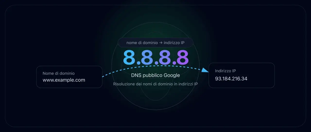 Il DNS Android risolve www.example.com in 93.184.216.34 tramite il DNS pubblico Google 8.8.8.8.