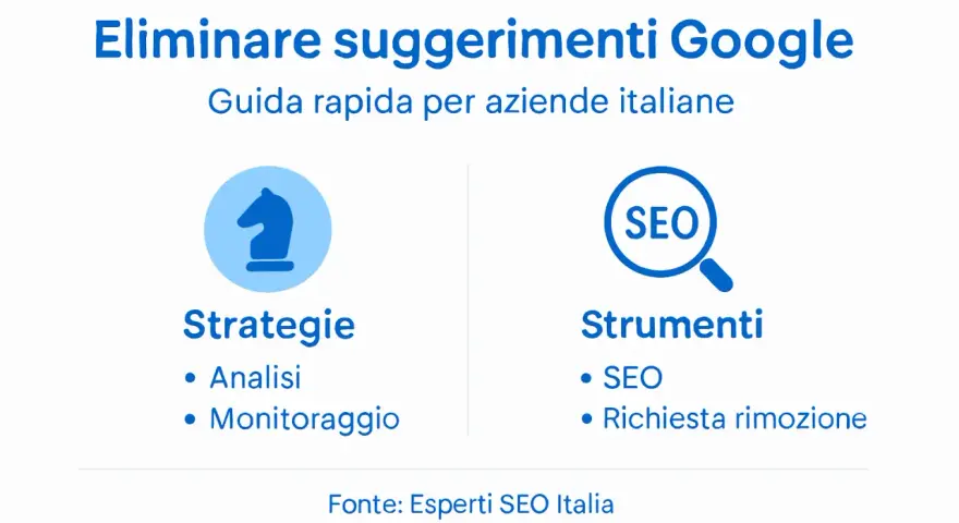 Guida rapida per aziende italiane su come eliminare i suggerimenti di ricerca su Google. Include strategie e strumenti SEO.