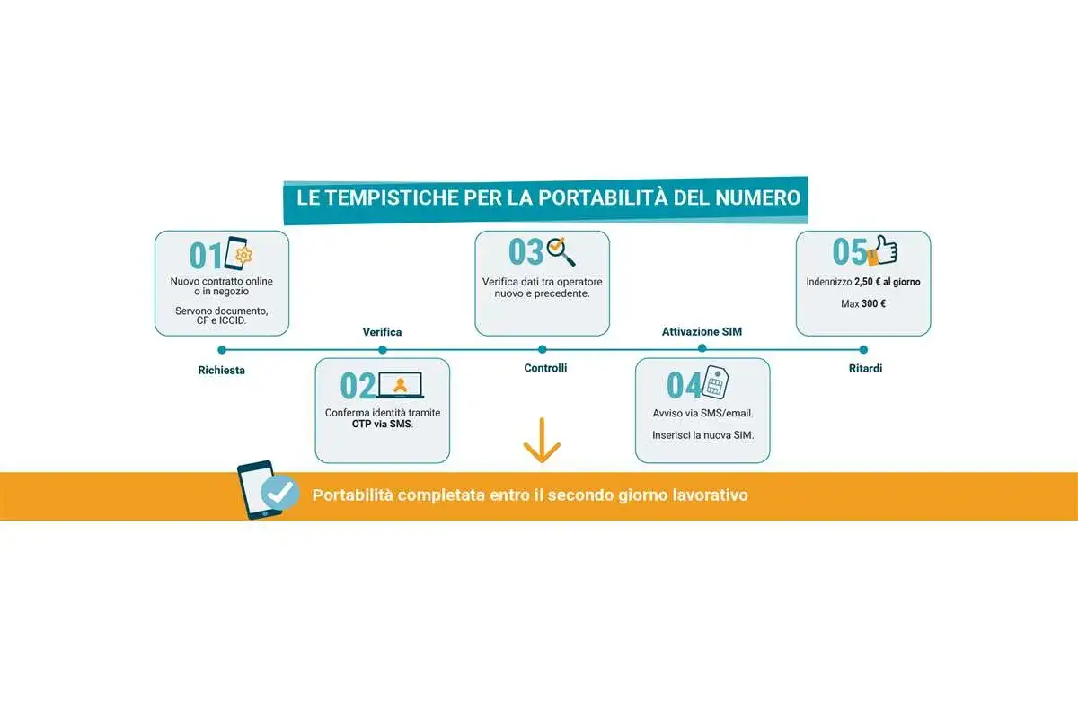 Guida passo passo su come cambiare operatore telefonico: richiesta, verifica dati, attivazione SIM e completamento portabilit&agrave;.