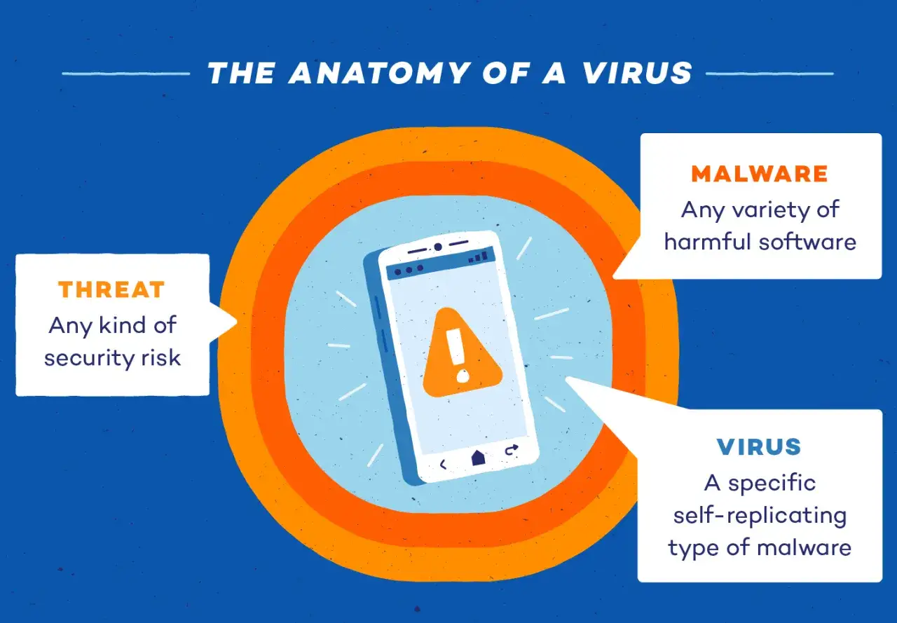 Smartphone con avviso di sicurezza. Il testo spiega che un virus &egrave; un tipo specifico di malware, che &egrave; un software dannoso, e che entrambi rappresentano una minaccia per la sicurezza.