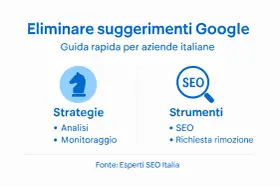Guida rapida per aziende italiane su come eliminare i suggerimenti di ricerca su Google. Include strategie e strumenti SEO.
